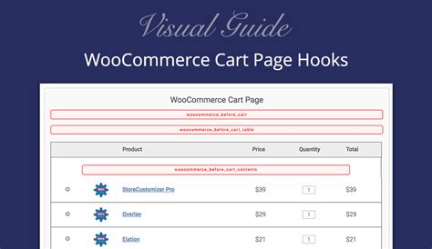 WooCommerce Cart Page Hooks: Visual Guide .